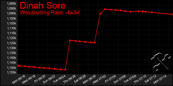 Last 31 Days Graph of Dinah Sore