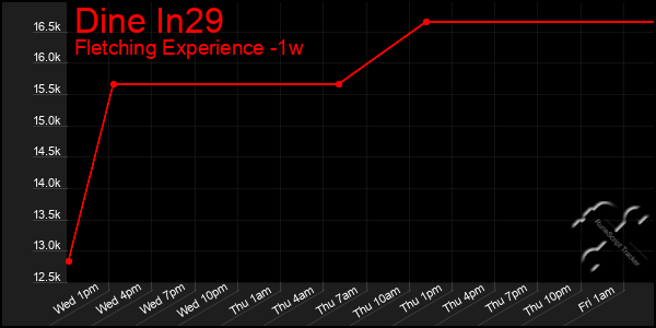 Last 7 Days Graph of Dine In29