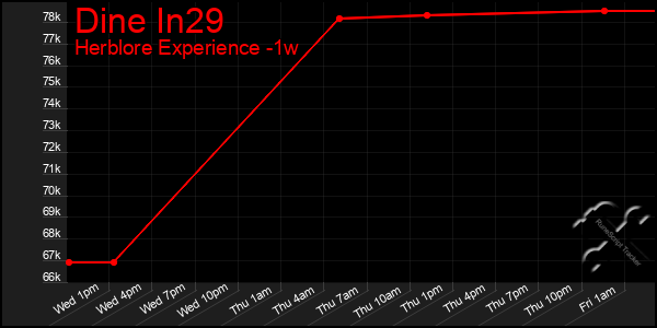 Last 7 Days Graph of Dine In29