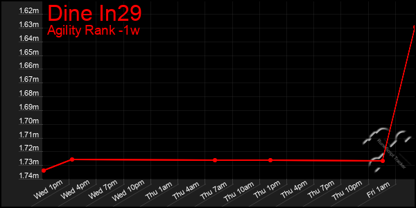 Last 7 Days Graph of Dine In29