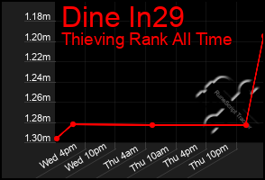 Total Graph of Dine In29