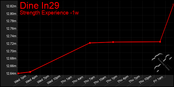 Last 7 Days Graph of Dine In29