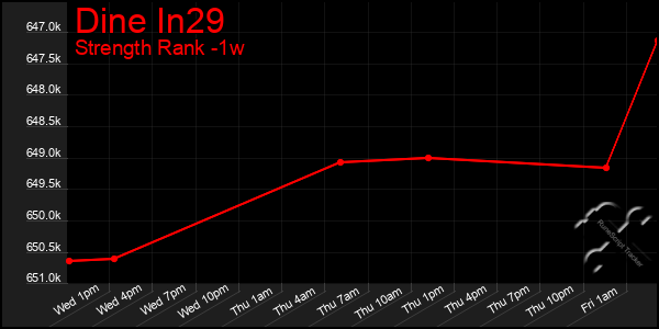 Last 7 Days Graph of Dine In29