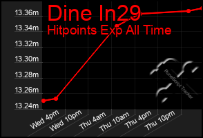 Total Graph of Dine In29