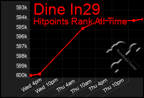 Total Graph of Dine In29