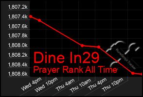 Total Graph of Dine In29