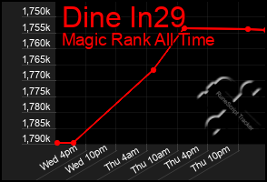 Total Graph of Dine In29