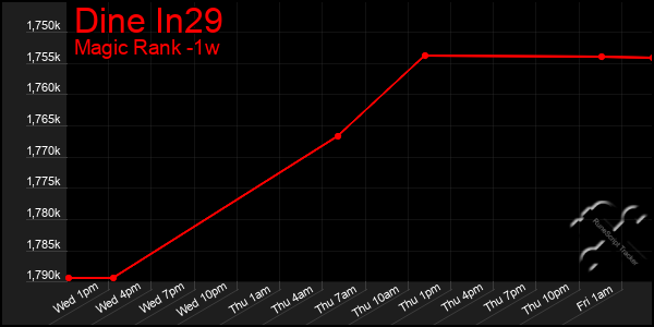 Last 7 Days Graph of Dine In29