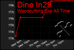 Total Graph of Dine In29