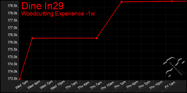 Last 7 Days Graph of Dine In29