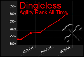 Total Graph of Dingleless