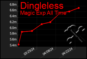Total Graph of Dingleless