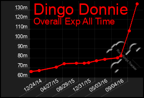 Total Graph of Dingo Donnie