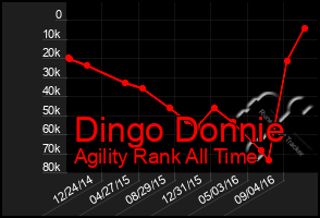 Total Graph of Dingo Donnie