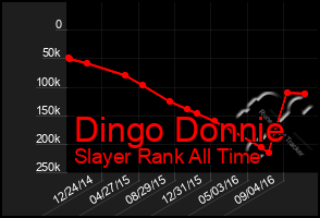 Total Graph of Dingo Donnie