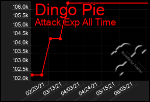 Total Graph of Dingo Pie