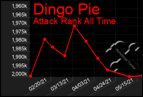 Total Graph of Dingo Pie