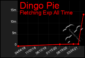 Total Graph of Dingo Pie