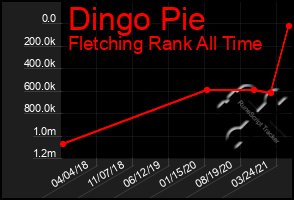 Total Graph of Dingo Pie