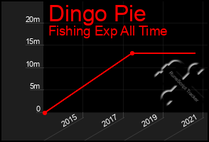 Total Graph of Dingo Pie