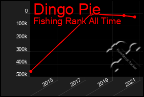 Total Graph of Dingo Pie