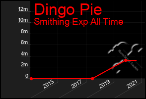 Total Graph of Dingo Pie