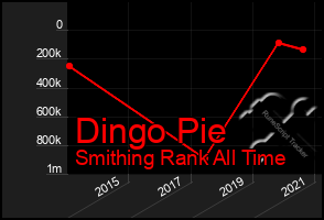 Total Graph of Dingo Pie