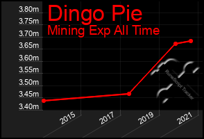 Total Graph of Dingo Pie