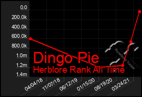 Total Graph of Dingo Pie