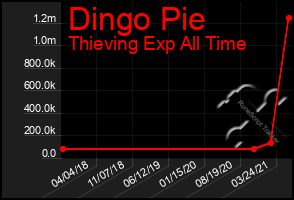 Total Graph of Dingo Pie