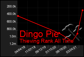 Total Graph of Dingo Pie