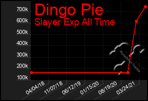 Total Graph of Dingo Pie