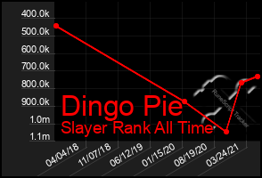 Total Graph of Dingo Pie