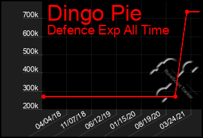 Total Graph of Dingo Pie