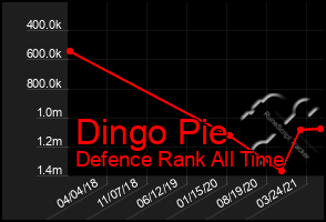 Total Graph of Dingo Pie