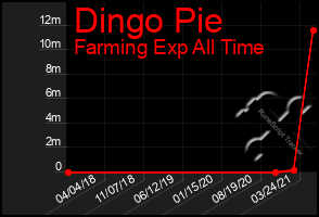 Total Graph of Dingo Pie