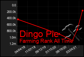 Total Graph of Dingo Pie