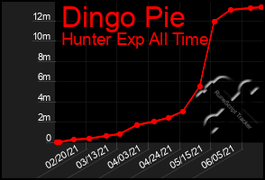 Total Graph of Dingo Pie