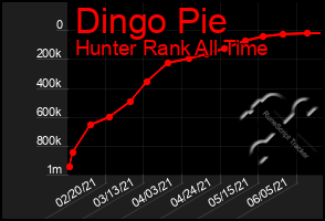 Total Graph of Dingo Pie