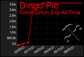 Total Graph of Dingo Pie