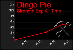 Total Graph of Dingo Pie