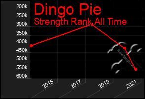 Total Graph of Dingo Pie