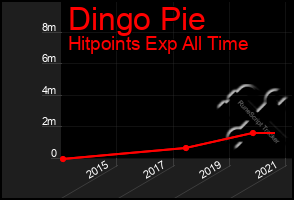 Total Graph of Dingo Pie