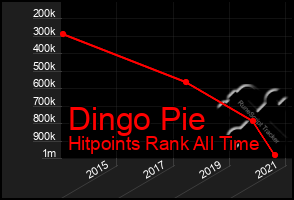 Total Graph of Dingo Pie