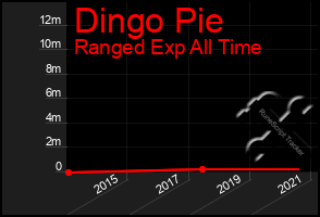 Total Graph of Dingo Pie