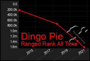 Total Graph of Dingo Pie