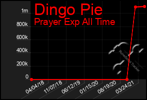 Total Graph of Dingo Pie