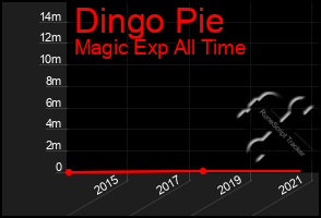 Total Graph of Dingo Pie