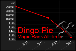 Total Graph of Dingo Pie