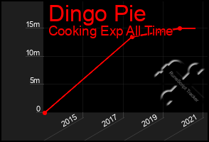 Total Graph of Dingo Pie